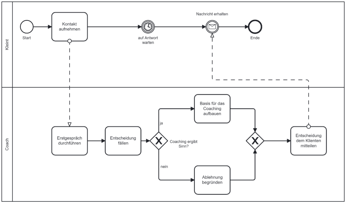 BPMN-Diagramm der Kontaktphase mit den Bahnen Klient und Coach, Erstgespräch und Entscheidung über das Coaching